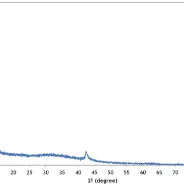 Graphene Oxide XRD